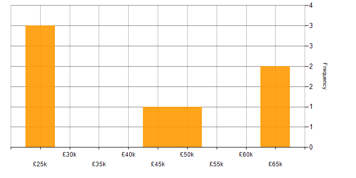 Salary histogram for BCP in the East Midlands
