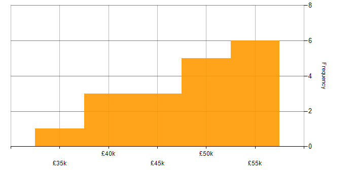 Salary histogram for BDD in the East Midlands