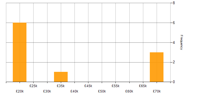 Salary histogram for Blog in the East Midlands