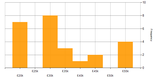 Salary histogram for Broadband in the East Midlands
