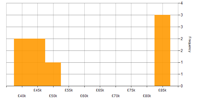 Salary histogram for Budgeting in the East Midlands