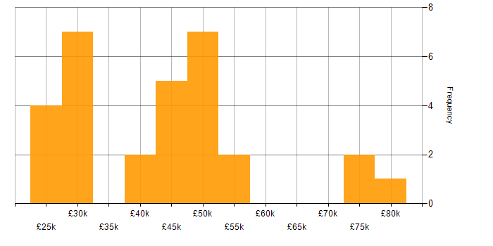 Salary histogram for Business Analysis in the East Midlands