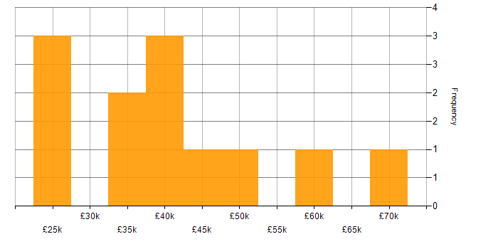 Salary histogram for Business Continuity in the East Midlands