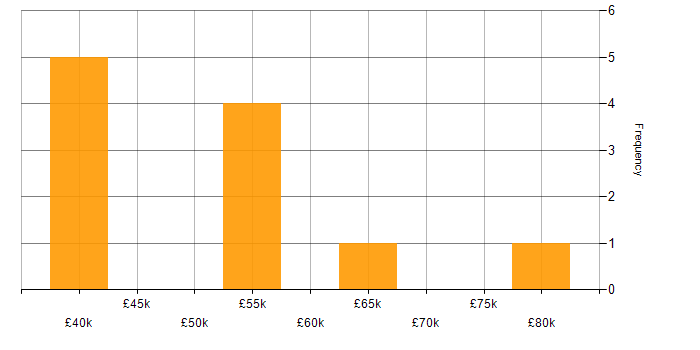 Salary histogram for Business Development Manager in the East Midlands