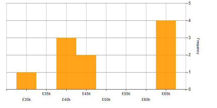 Salary histogram for Business Intelligence Analyst in the East Midlands