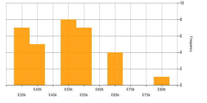 Salary histogram for Business Manager in the East Midlands