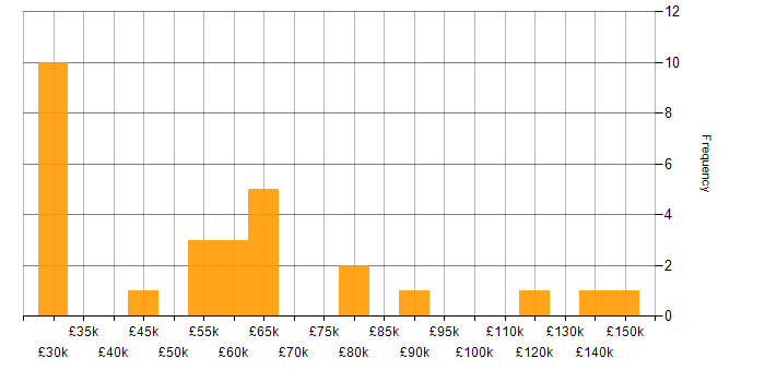 Salary histogram for Business Strategy in the East Midlands