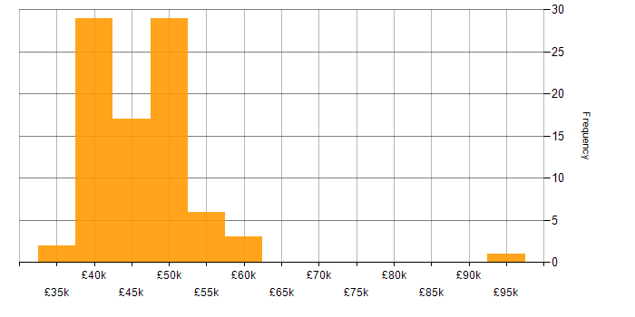 Salary histogram for C in the East Midlands
