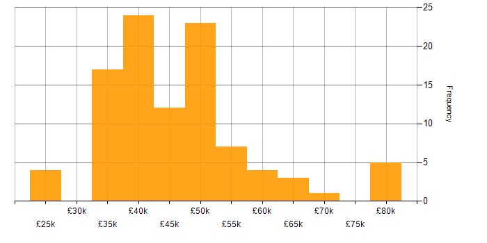 Salary histogram for C++ in the East Midlands