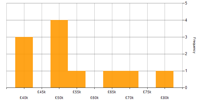 Salary histogram for C++ Developer in the East Midlands