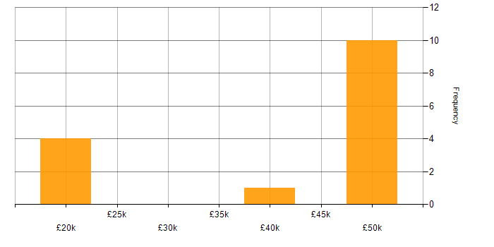 Salary histogram for CentOS in the East Midlands