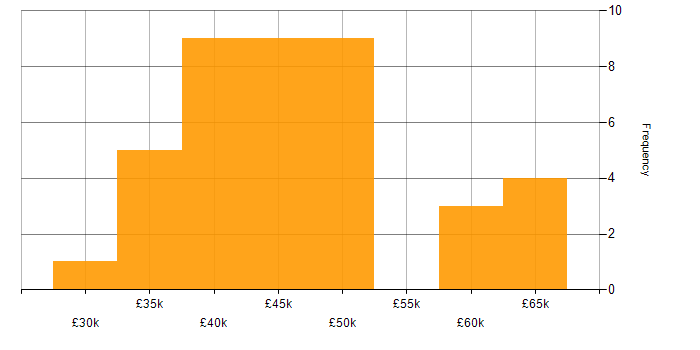 Salary histogram for Cisco Certification in the East Midlands