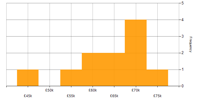 Salary histogram for CISM in the East Midlands