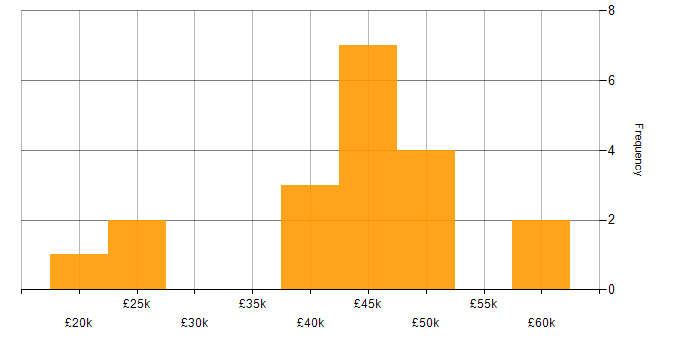 Salary histogram for Citrix in the East Midlands