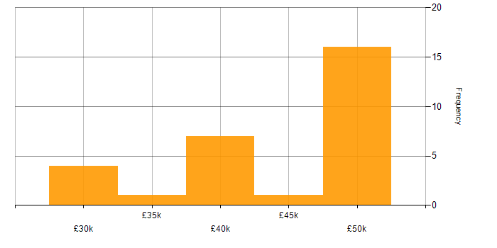 Salary histogram for Clean Code in the East Midlands