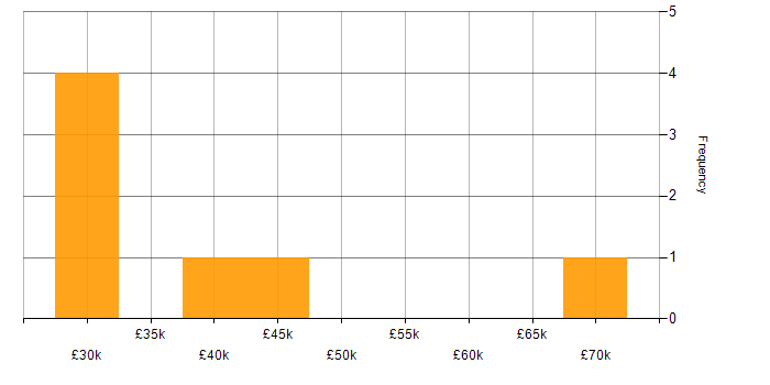 Salary histogram for Client Onboarding in the East Midlands