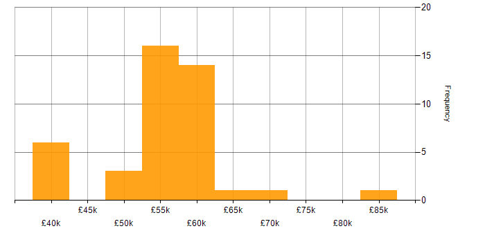 Salary histogram for Cloud Engineer in the East Midlands