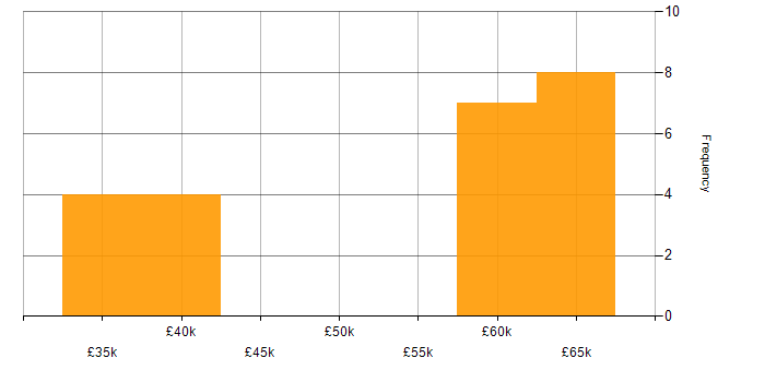 Salary histogram for Cloud Security in the East Midlands
