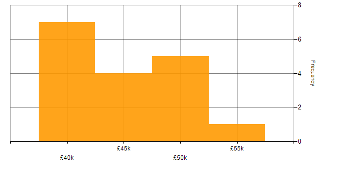 Salary histogram for Clustering in the East Midlands