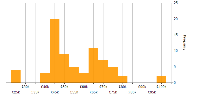 Salary histogram for Coaching in the East Midlands
