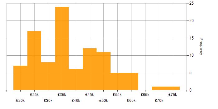 Salary histogram for Collaborative Working in the East Midlands