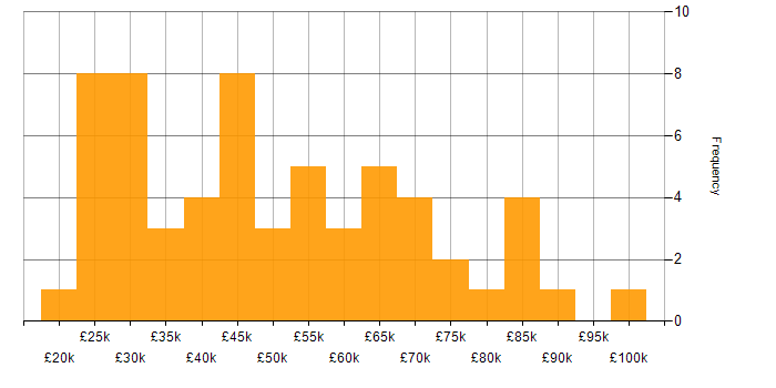 Salary histogram for Computer Science Degree in the East Midlands