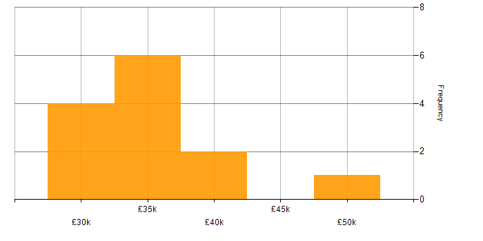 Salary histogram for Confluence in the East Midlands