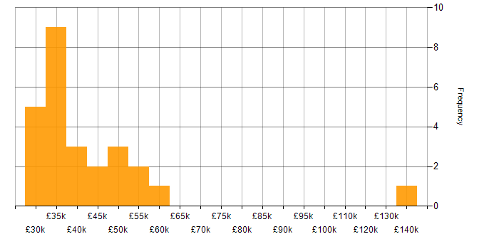 Salary histogram for Cost Reduction in the East Midlands