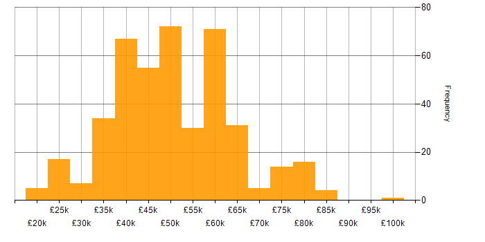 Salary histogram for C# in the East Midlands