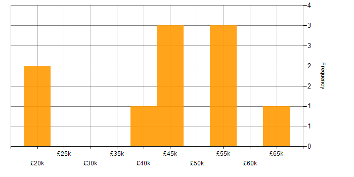 Salary histogram for C# ASP.NET Developer in the East Midlands