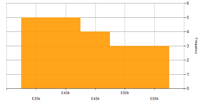 Salary histogram for CSS3 in the East Midlands