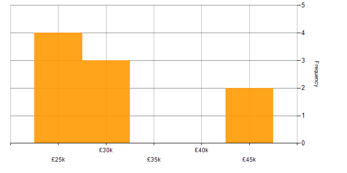 Salary histogram for Customer Retention in the East Midlands