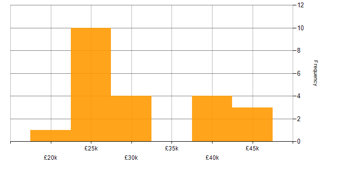Salary histogram for Customer-Centricity in the East Midlands