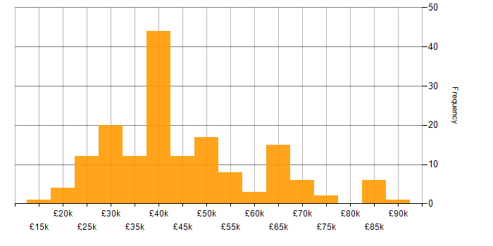 Salary histogram for Cybersecurity in the East Midlands