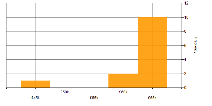 Salary histogram for Cyber Threat in the East Midlands