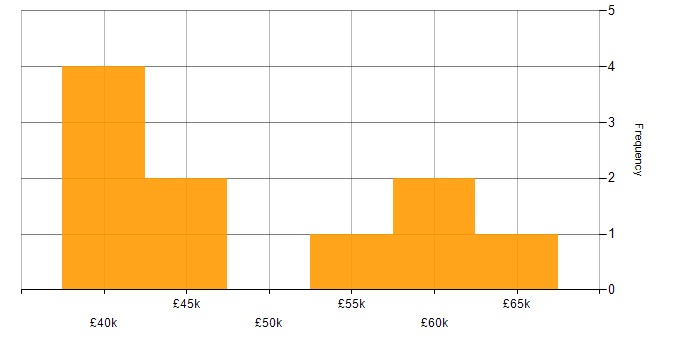 Salary histogram for Dashboard Development in the East Midlands