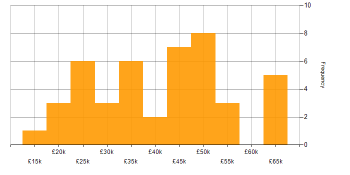 Salary histogram for Data Analysis in the East Midlands