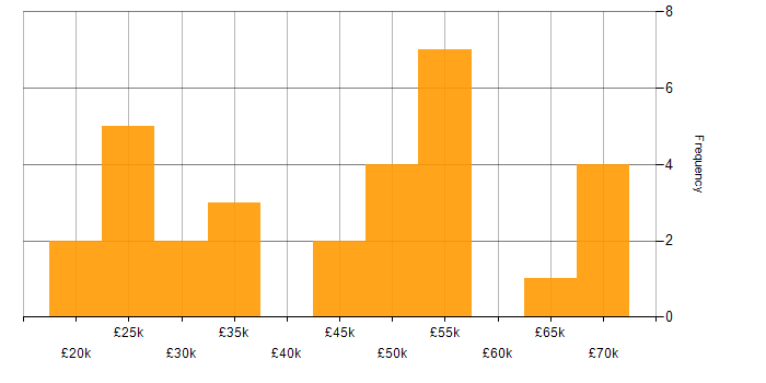 Salary histogram for Data Analytics in the East Midlands