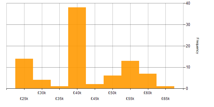 Salary histogram for Data Centre in the East Midlands
