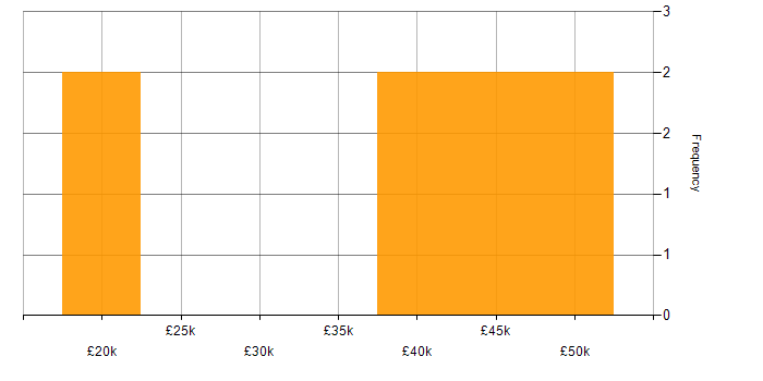 Salary histogram for Data Cleansing in the East Midlands