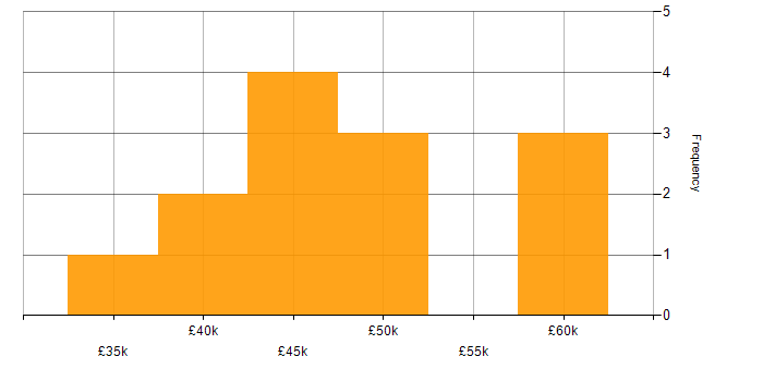 Salary histogram for Data Engineer in the East Midlands