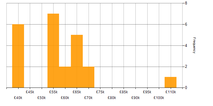 Salary histogram for Data Governance in the East Midlands