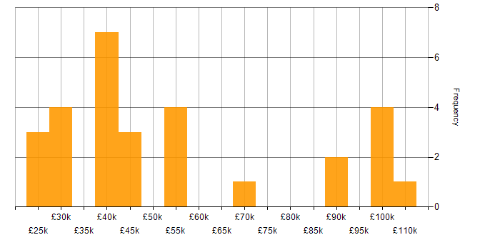 Salary histogram for Data Management in the East Midlands