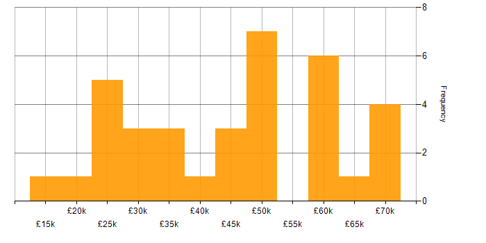 Salary histogram for Data Protection in the East Midlands