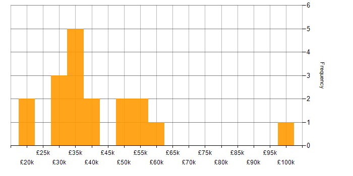 Salary histogram for Data Quality in the East Midlands