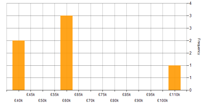 Salary histogram for Databricks in the East Midlands