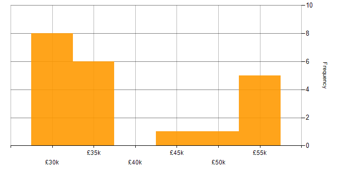 Salary histogram for Delivery Manager in the East Midlands