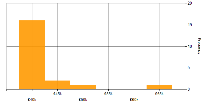 Salary histogram for Design Engineer in the East Midlands
