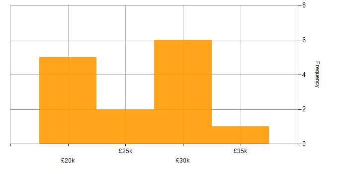 Salary histogram for Desktop Support in the East Midlands