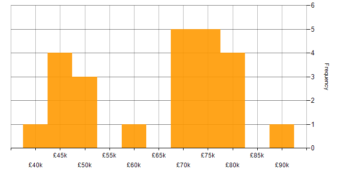 Salary histogram for Development Team Leader in the East Midlands
